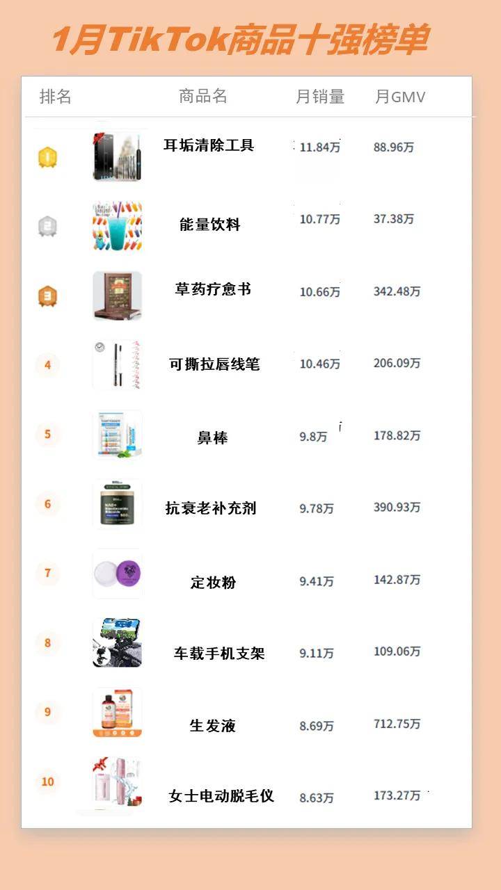 红带货销量居然最高、中国出海品牌卷到第一！j9平台TikTok一月带货风云榜：小网(图4)