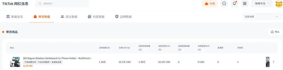 红带货销量居然最高、中国出海品牌卷到第一！j9平台TikTok一月带货风云榜：小网(图2)