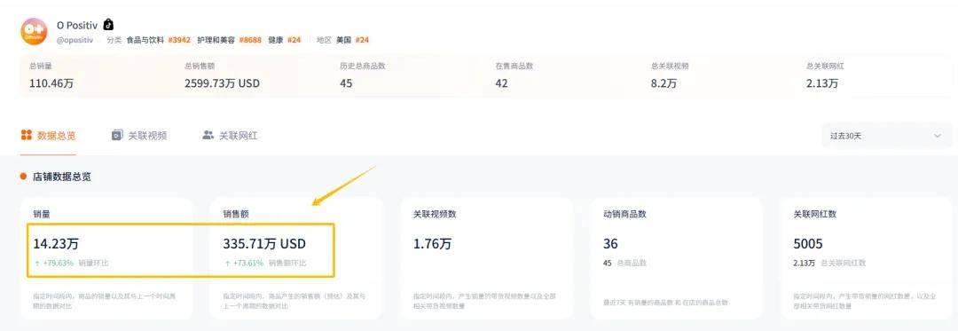 红带货销量居然最高、中国出海品牌卷到第一！j9平台TikTok一月带货风云榜：小网(图7)